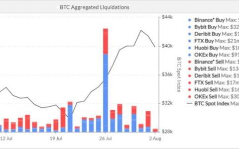 反弹前景存疑，期权 PCR 偏空预期已达年内峰值 | 加密衍生品周报
