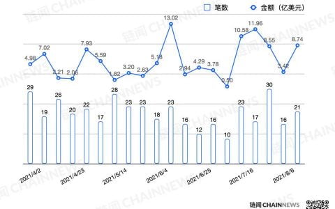大额融资频现，a16z 领投 Helium 超亿美元代币融资 | 投融资周报