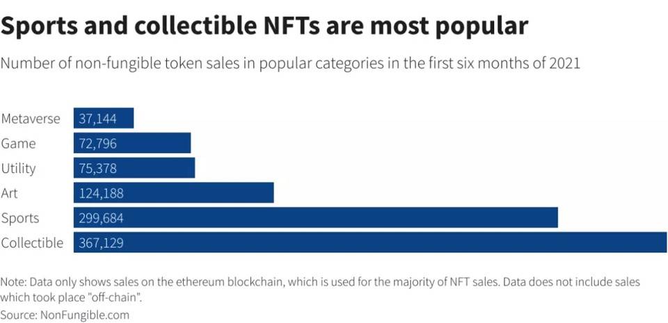 全景式解析 NFT 发展阶段、产业现状与未来前景