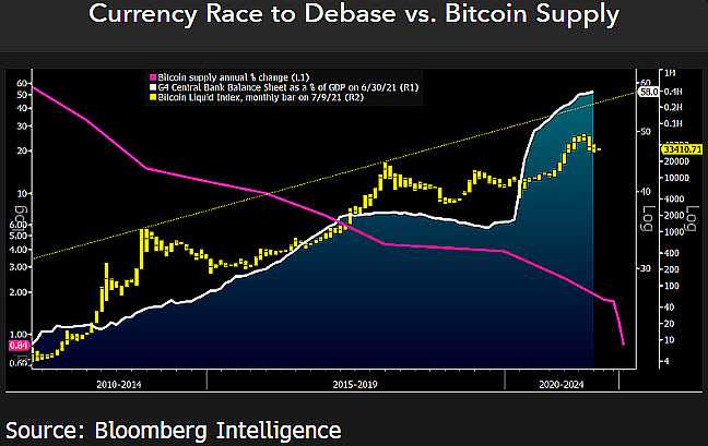 市场最新消息：分析师预测比特币看涨反弹迫在眉睫