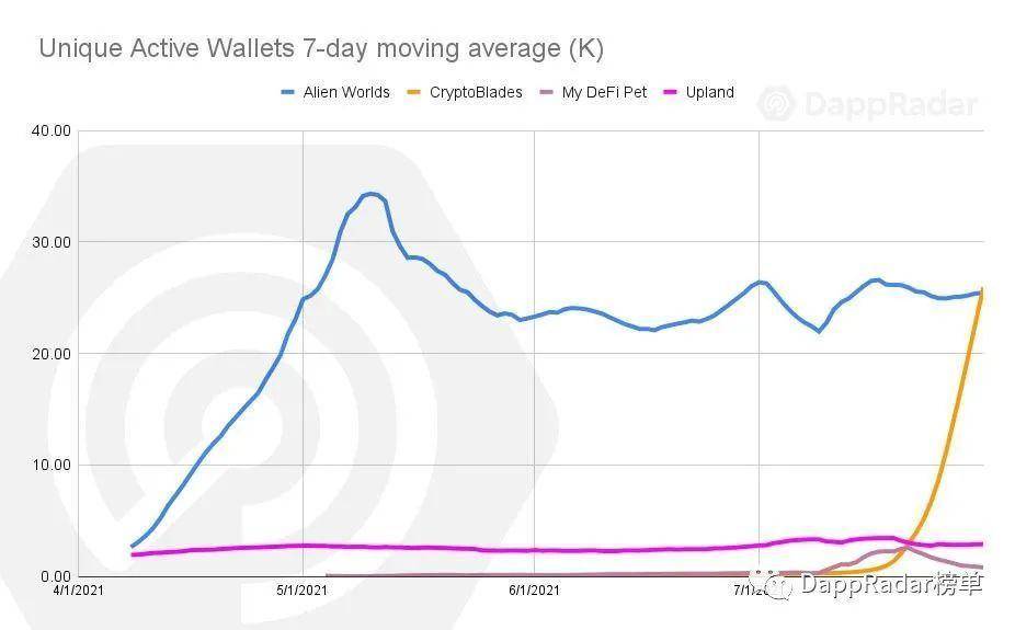 DappRadar 7 月 Dapp 报告：行业从下行趋势中复苏，「play-to-earn」带来颠覆式革命