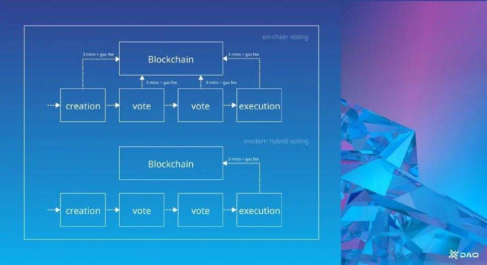 DAO 前途虽远但也无量：为什么说它是 DeFi 治理的未来？