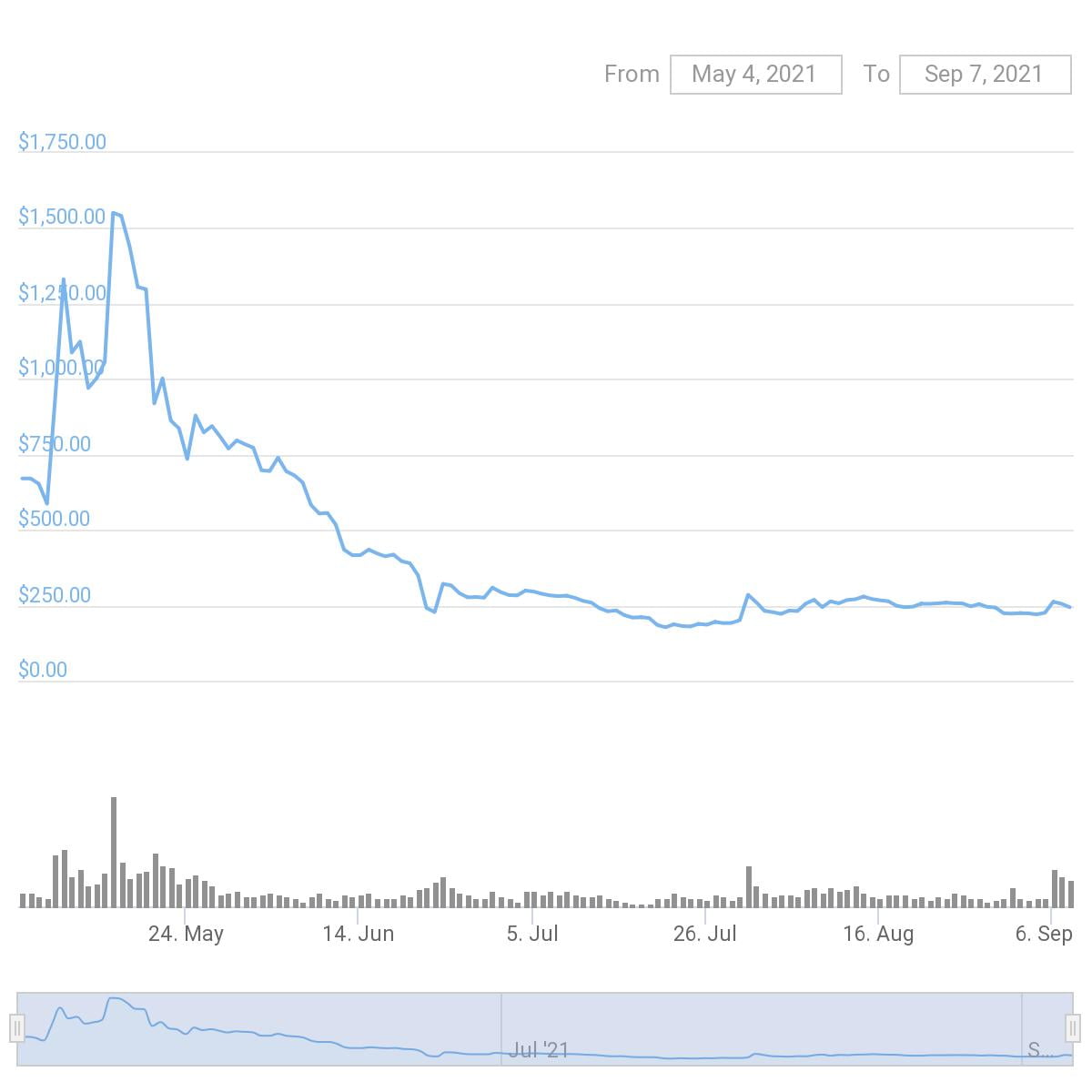 奇亚籽价格暴跌85%。 矿工开始亏本销售硬分叉
