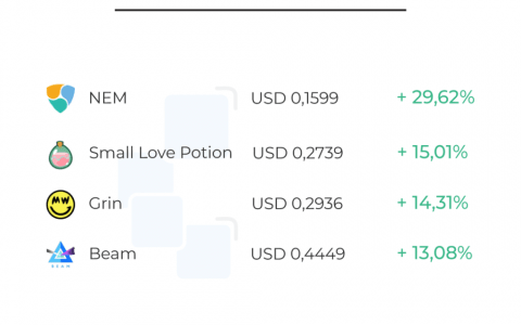 Axie Infinity代币 和 NEM 仍然是市场上的每周最高点