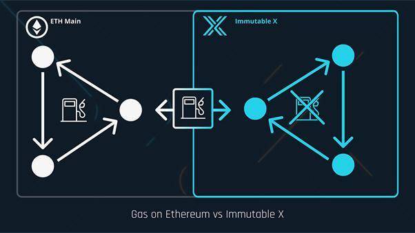 读懂 NFT 二层方案 Immutable X 运作机制、扩容原理与生态现状