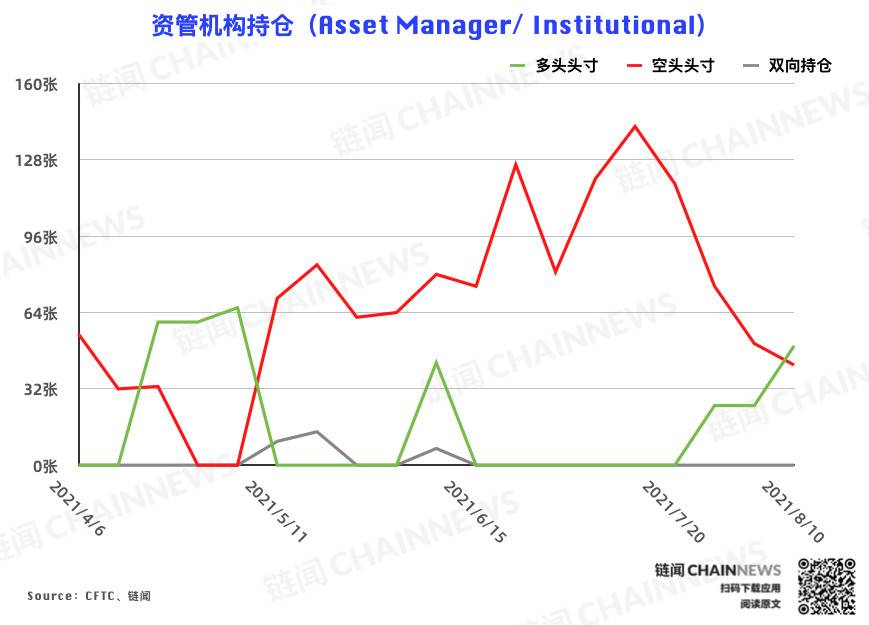 多空分化愈发明显，资管机构逆市加入看空阵营 | CFTC COT 加密货币持仓周报