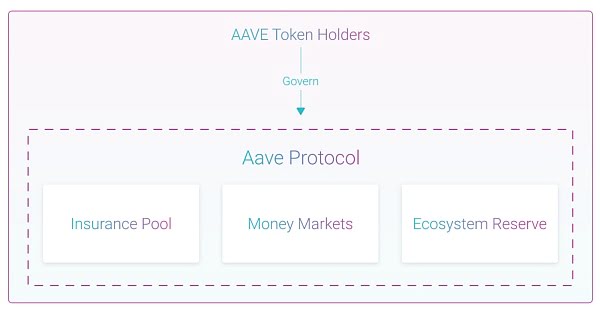 DeFi深入探索：一文读懂Aave的前世今生