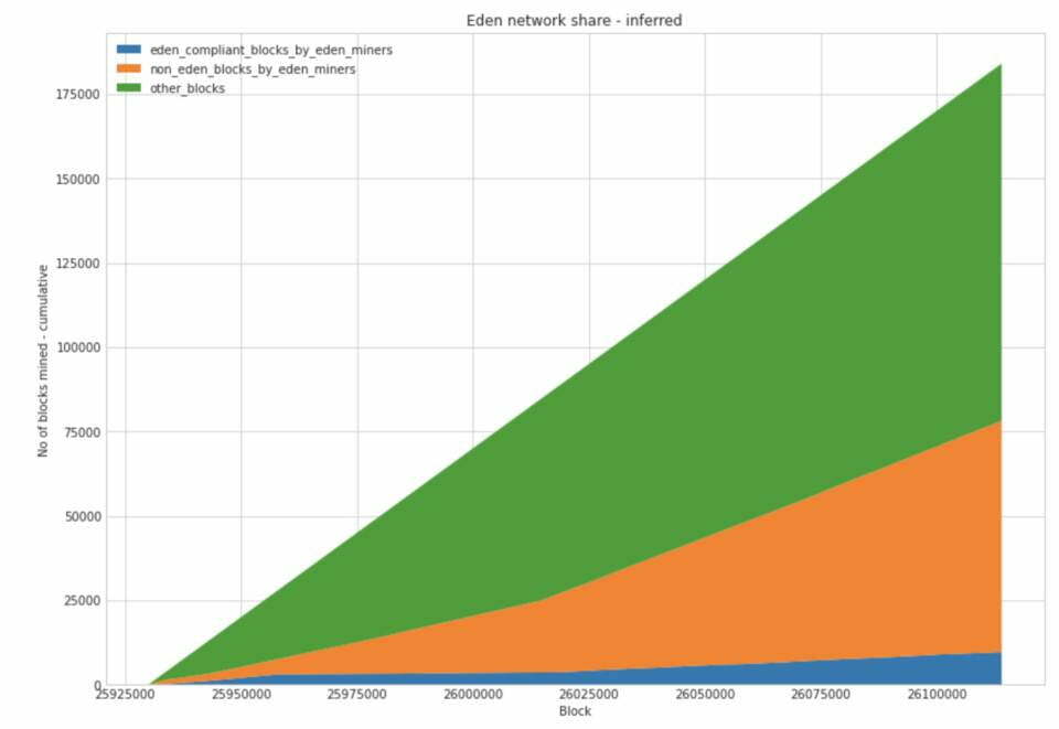 详解 Eden Network：诱惑、不公和缺陷之外谁是赢家，谁是输家？