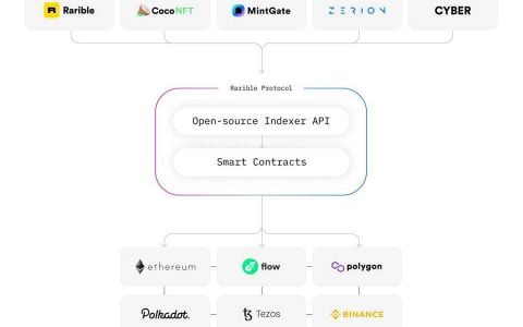 三分钟了解多功能 NFT 协议 Rarible Protocol：如何简化 NFT 项目上线流程？