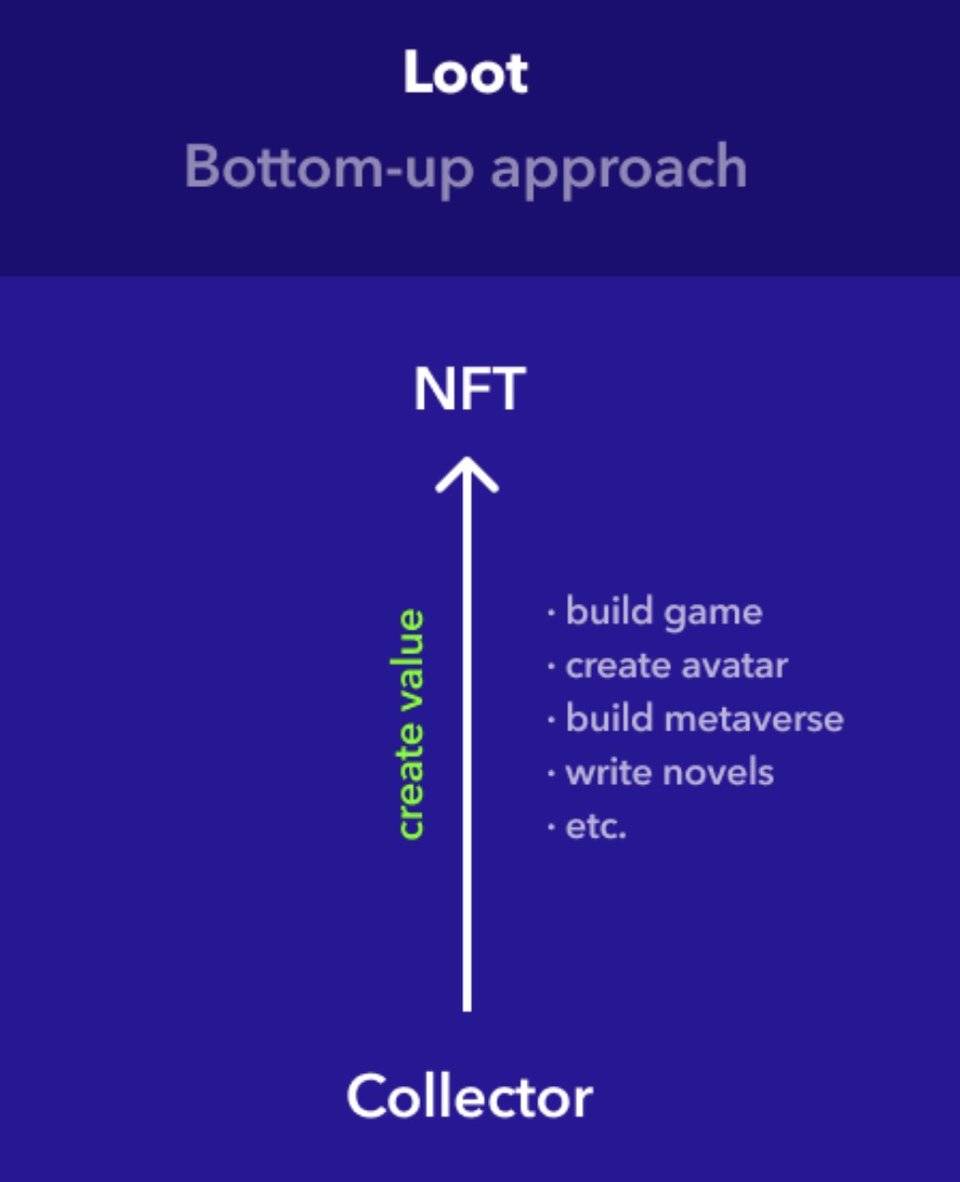 NFT 新物种：Loot 自下而上构建 NFT