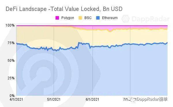 DappRadar 7 月 Dapp 报告：行业从下行趋势中复苏，「play-to-earn」带来颠覆式革命
