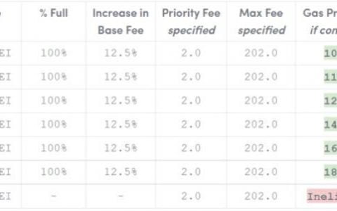 详解以太坊 EIP-1559 Gas 费用计算方法