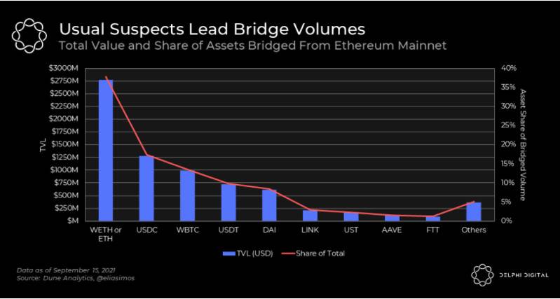 Delphi Digital：Arbitrium 桥活跃度飙升，对 DeFi 生态有何影响？