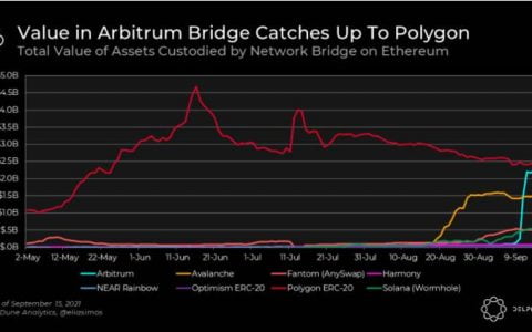Delphi Digital：Arbitrium 桥活跃度飙升，对 DeFi 生态有何影响？