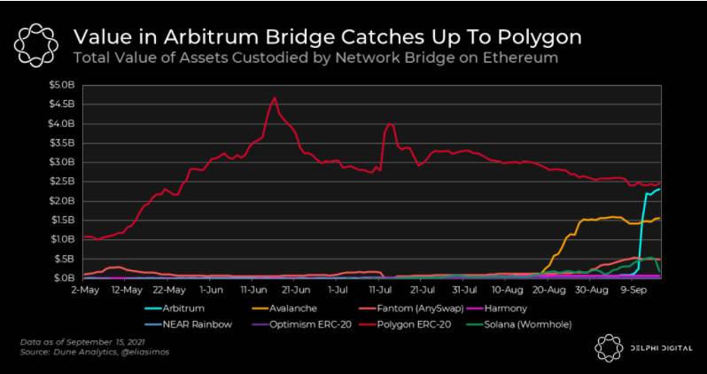 Delphi Digital：Arbitrium 桥活跃度飙升，对 DeFi 生态有何影响？