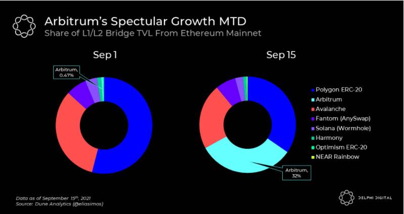 Delphi Digital：Arbitrium 桥活跃度飙升，对 DeFi 生态有何影响？