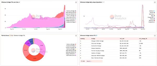 一览 L2 生态必备数据查询和资产管理工具