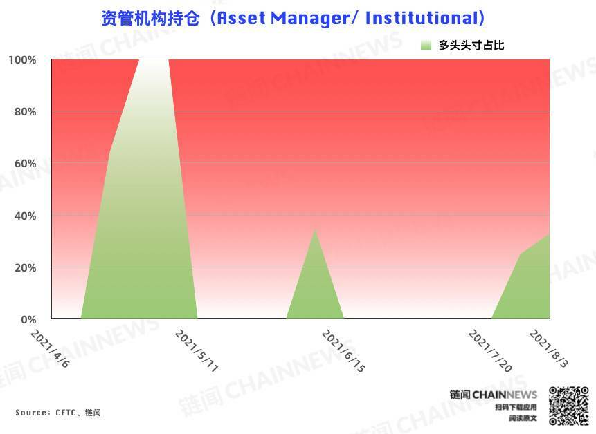  | CFTC COT 加密货币持仓周报