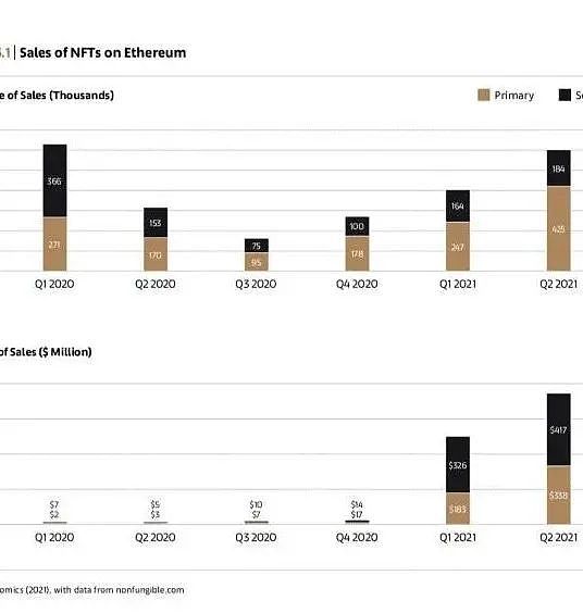 电影、绘画、头像、Meme、游戏...谈NFT的市场未来及评估要点