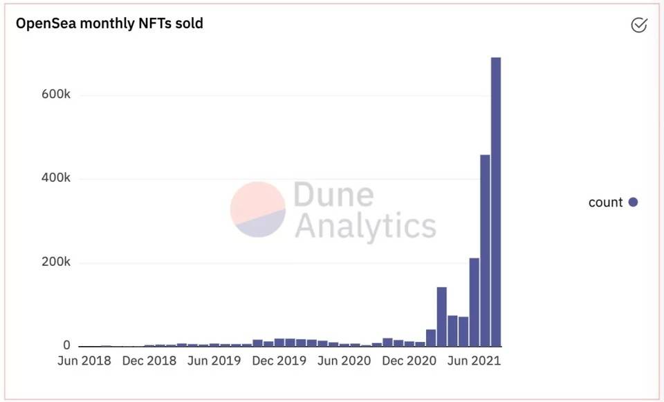 全景式解析 NFT 发展阶段、产业现状与未来前景