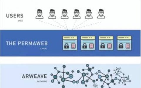 Mechanism Capital：简析 Arweave 生态最新进展与应用潜力