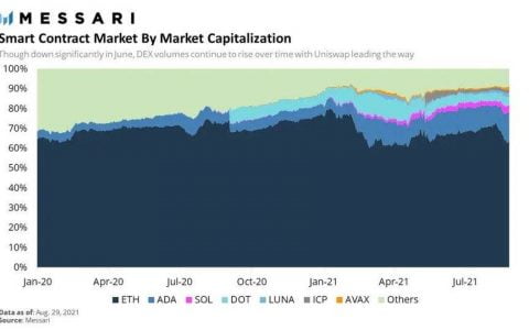智能合约平台争夺战：以太坊为何不能独享万亿美元市场？