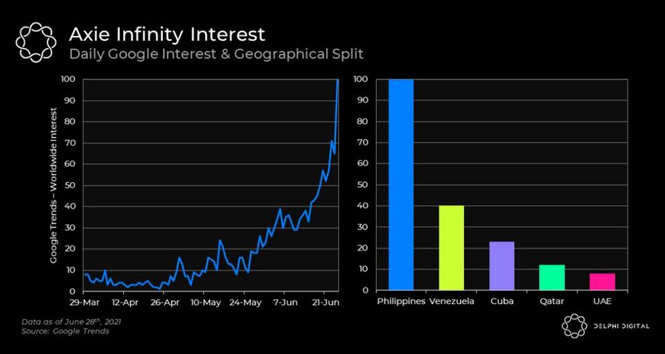 Delphi Digital 深度报告：热门链游 Axie 基本面大幅改善，背后原因何在？