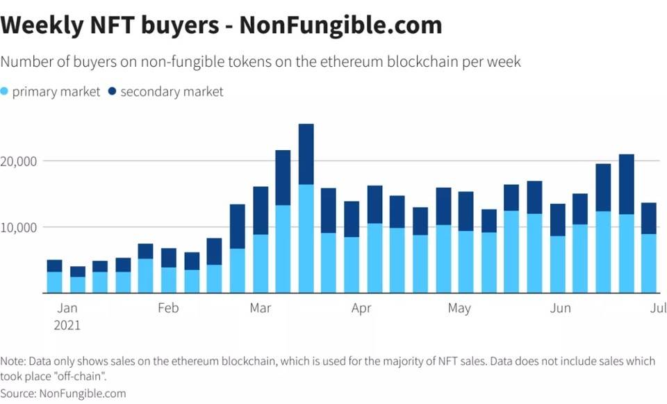 全景式解析 NFT 发展阶段、产业现状与未来前景