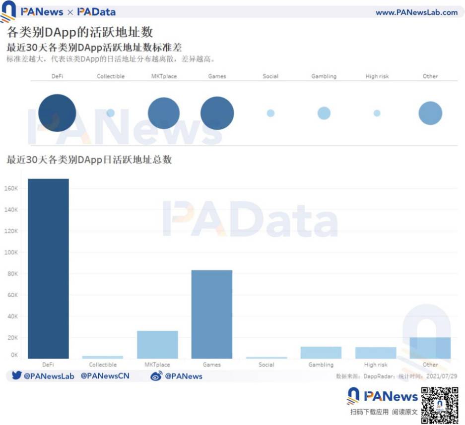 数据概览 DApp 生态格局：以太坊应用占四层，活跃用户集中于 DeFi 和游戏