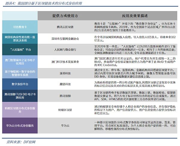 分布式数字身份：通往未来的钥匙？