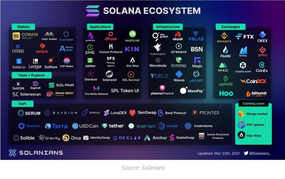 观点 | Solana 的热潮即将到来？