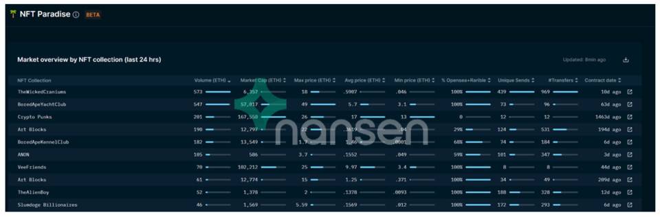 透过链上追踪工具 Nansen 内测产品窥探 NFT 分析核心