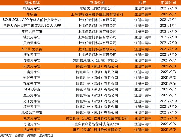 资本市场对元宇宙狂热 “元宇宙”商标注册爆发