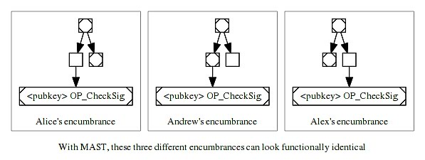 什么是比特币默克尔化抽象语法树？它有什么用？