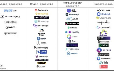 区块链桥接介绍：在加密货币网络之上构建网络