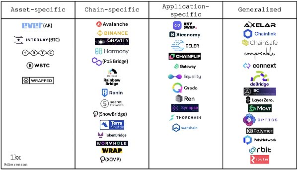 区块链桥接介绍：在加密货币网络之上构建网络
