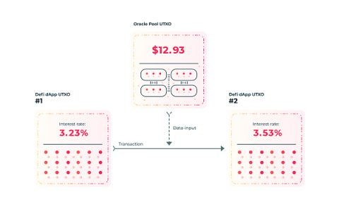 Ergo+Cardano将助力eUTXO模型释放无限潜能