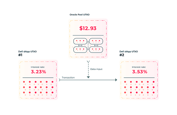 Ergo+Cardano将助力eUTXO模型释放无限潜能