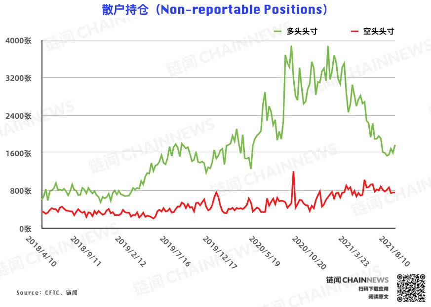 多空分化愈发明显，资管机构逆市加入看空阵营 | CFTC COT 加密货币持仓周报