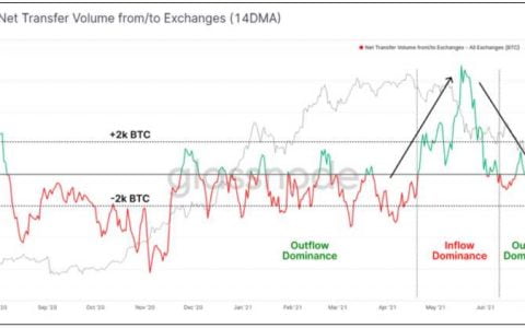 市场最新消息：分析师预测比特币看涨反弹迫在眉睫
