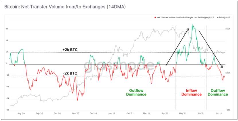 市场最新消息：分析师预测比特币看涨反弹迫在眉睫