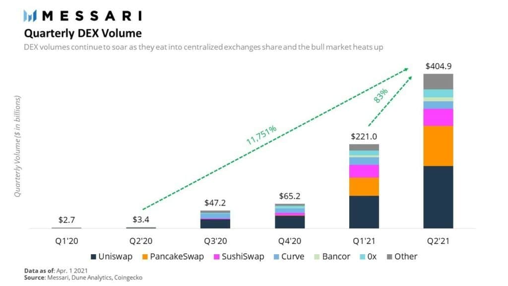 正如 Messari 所见，去中心化交易所创纪录的季度