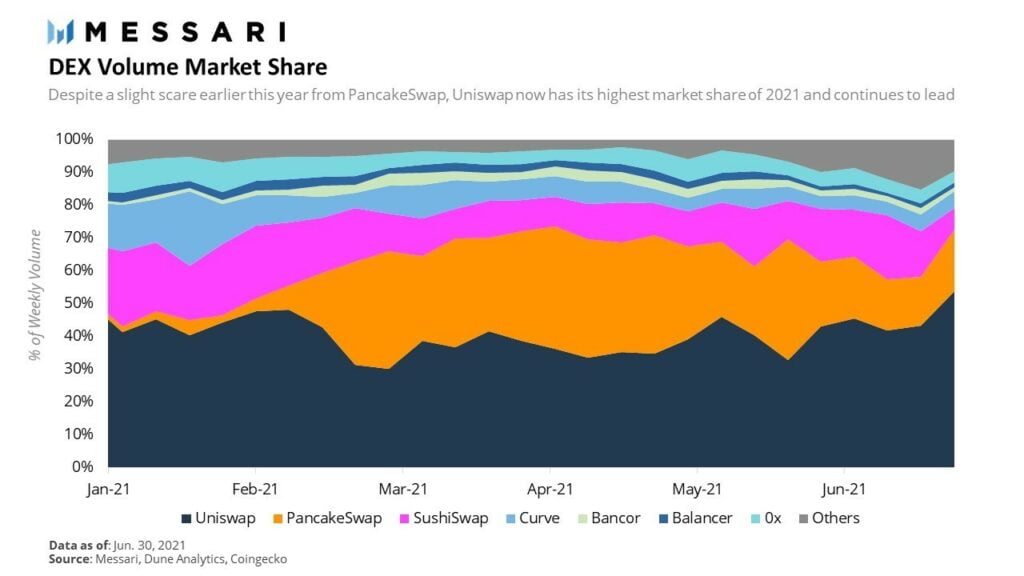 正如 Messari 所见，去中心化交易所创纪录的季度