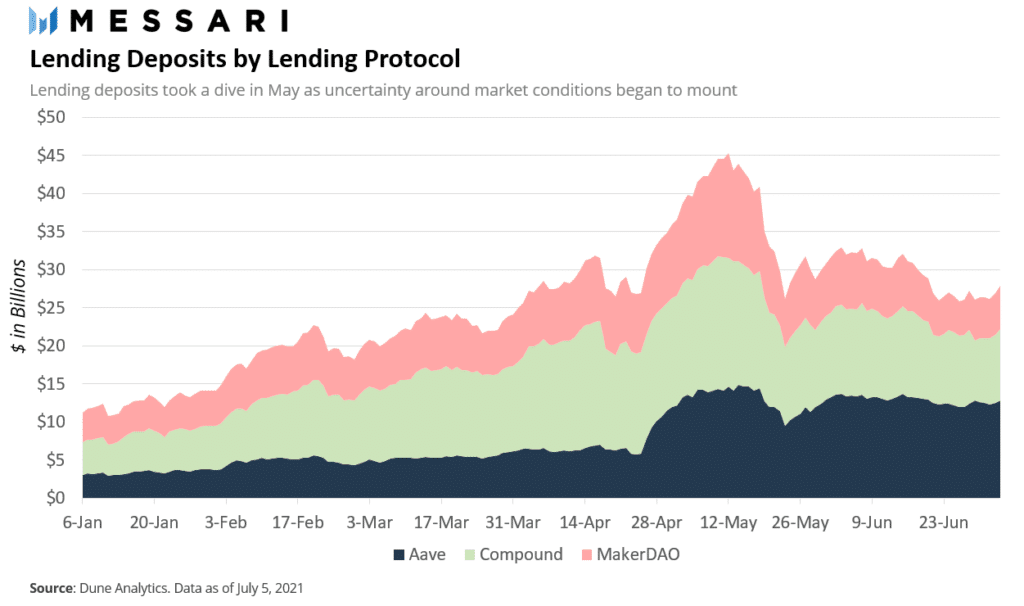 正如 Messari 所见，去中心化交易所创纪录的季度