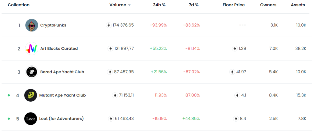 苏富比以 2440 万美元出售 Yuga Labs 的 NFT Bored Ape 游艇俱乐部套装
