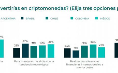 50% 的哥伦比亚人、墨西哥人和阿根廷人将支持比特币作为法定货币