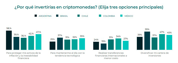 50% 的哥伦比亚人、墨西哥人和阿根廷人将支持比特币作为法定货币