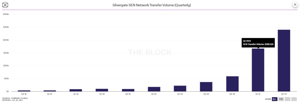 Silvergate 银行的加密货币公司存款达到 118 亿美元