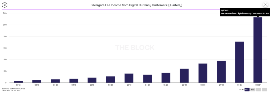 Silvergate 银行的加密货币公司存款达到 118 亿美元