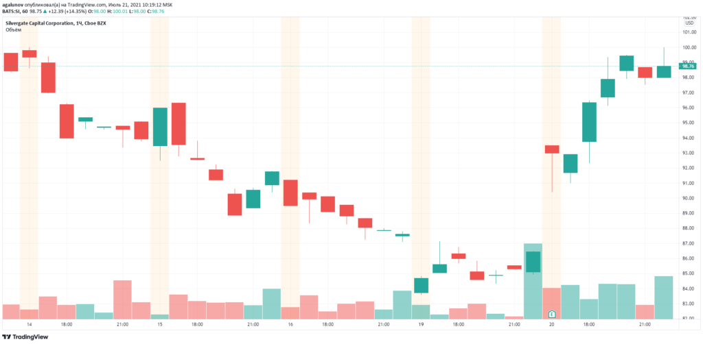 Silvergate 银行的加密货币公司存款达到 118 亿美元